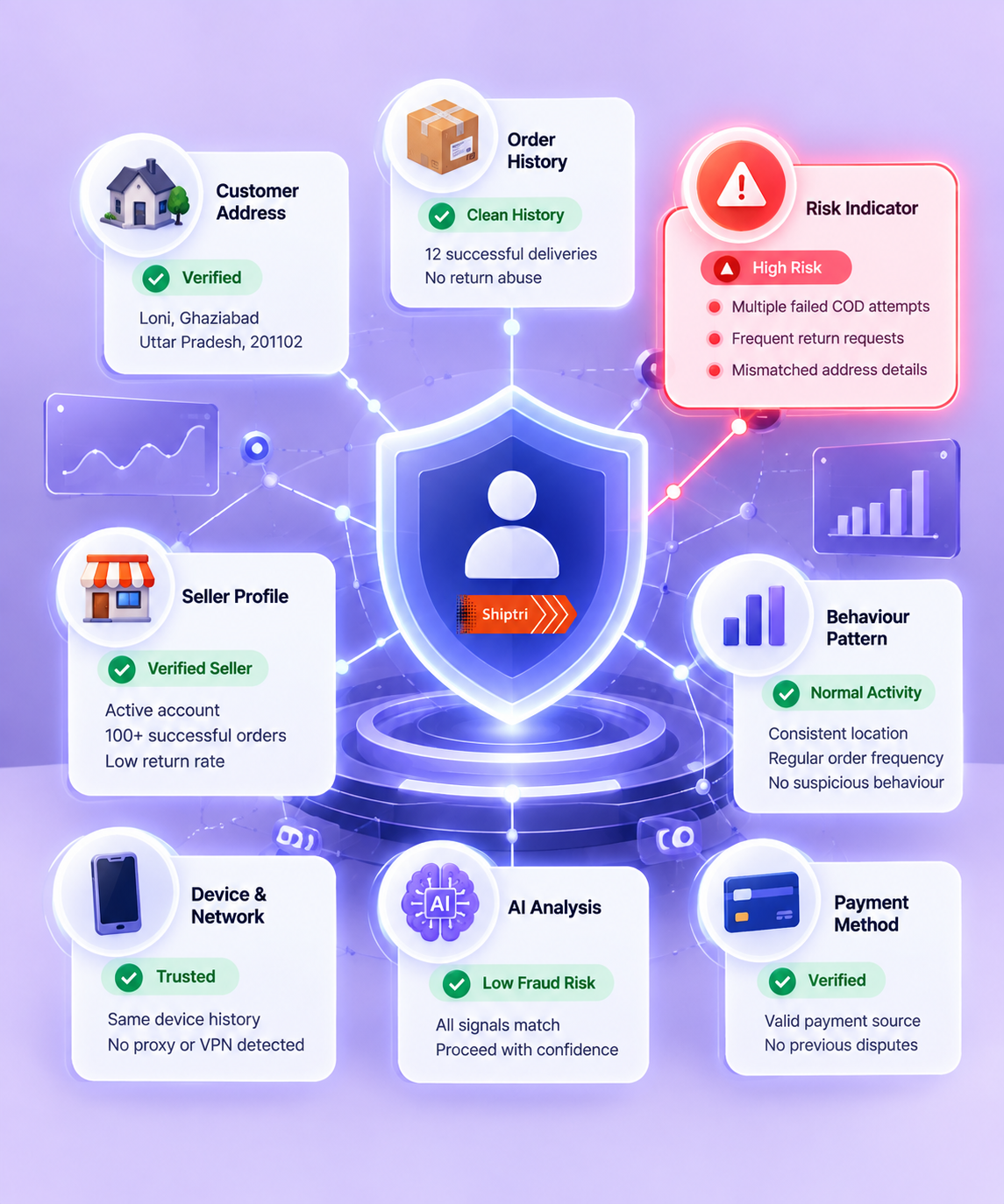 Fraud Profiling